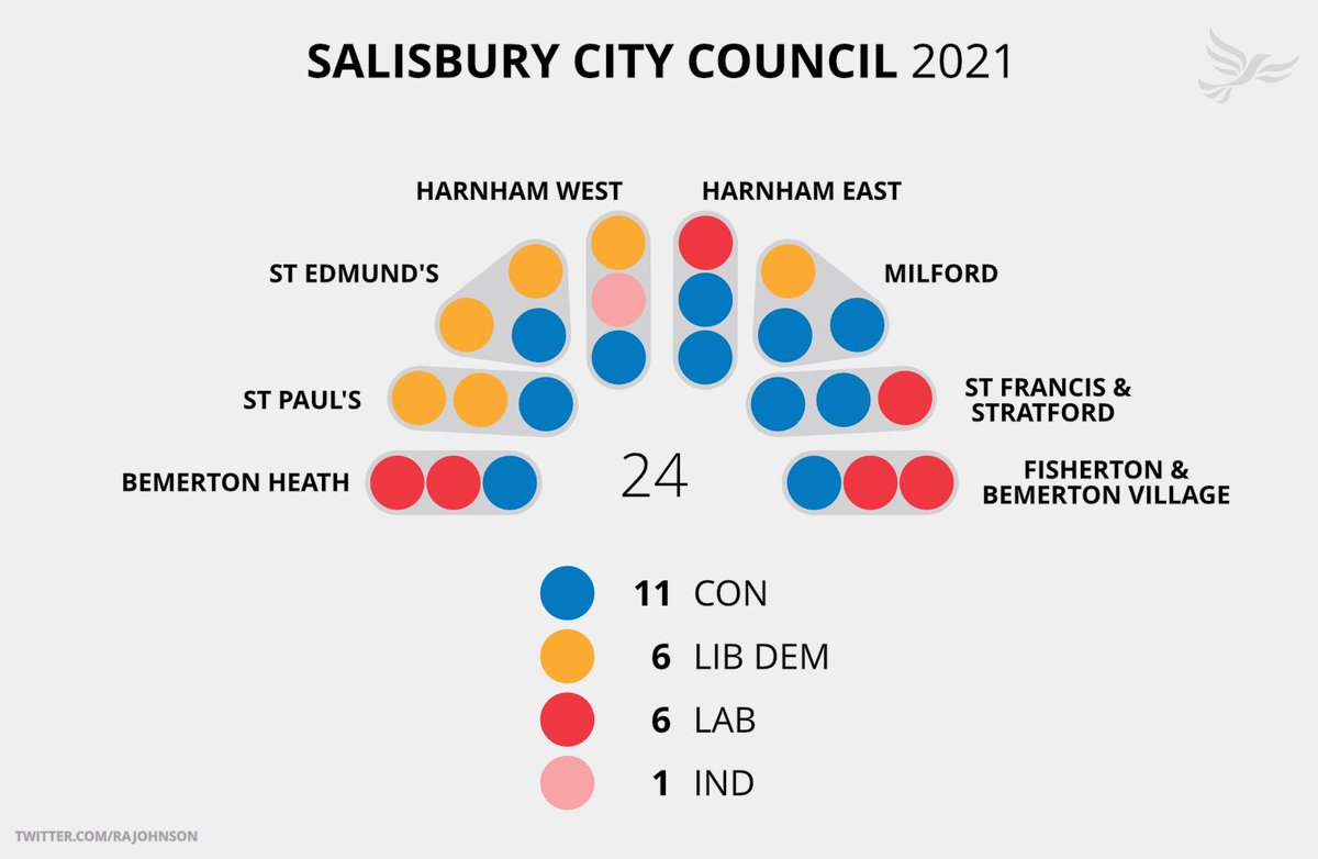 Richard Johnson πΆπ¬π§πͺπΊ (@rajohnson) on Twitter photo Salisbury City Council Result:
CON: 11
LIB DEM: 6
LAB: 6
IND: 1
<a href="/journal_ben/">Ben's Journal</a> <a href="/WiltsLibDems/">Wiltshire Liberal Democrats πΆ</a> <a href="/salisburylibdem/">Salisbury Lib Dems πΆ</a> Salisbury City Council Result:
CON: 11
LIB DEM: 6
LAB: 6
IND: 1
<a href="/journal_ben/">Ben's Journal</a> <a href="/WiltsLibDems/">Wiltshire Liberal Democrats πΆ</a> <a href="/salisburylibdem/">Salisbury Lib Dems πΆ</a>