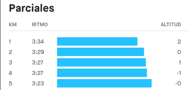 Mira viejo, con los <a href="/CharlyMxOfi/">CHARLY</a> 😬
#5k #running #runningmotivation
#FelizDomingo
#strava <a href="/EntreRunners/">Entre Runners</a> <a href="/SumandoKMx/">Deportistas Sumando Km</a> <a href="/SerRunner/">Runners</a>