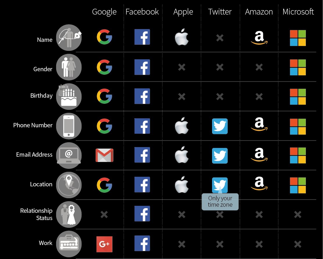 jblefevre60's tweet photo. 💥 What the Tech giants know about your personal #data!

#AI #MachineLearning #BigData #privacy @VisualCap

@SpirosMargaris @DeepLearn007 @PawlowskiMario @mvollmer1 @gvalan @ipfconline1 @ShiCooks @diioannid @HaroldSinnott @helene_wpli @kalydeoo @Ym78200 @Nicochan33 @chboursin https://t.co/vbWIj3cFO6
