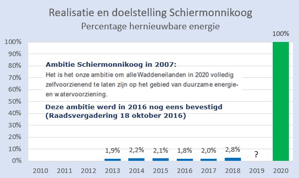 De 'case Schiermonnikoog' laat zien hoe lastig de energietransitie is. In 2007 (en 2016) de ambitie om in 2020 energieneutraal te zijn.
Anno 2021 wordt zelfs tegen een ondergrondse kabel geprotesteerd, waarmee wind op zee geoogst kan worden.
#grafiekvandedag