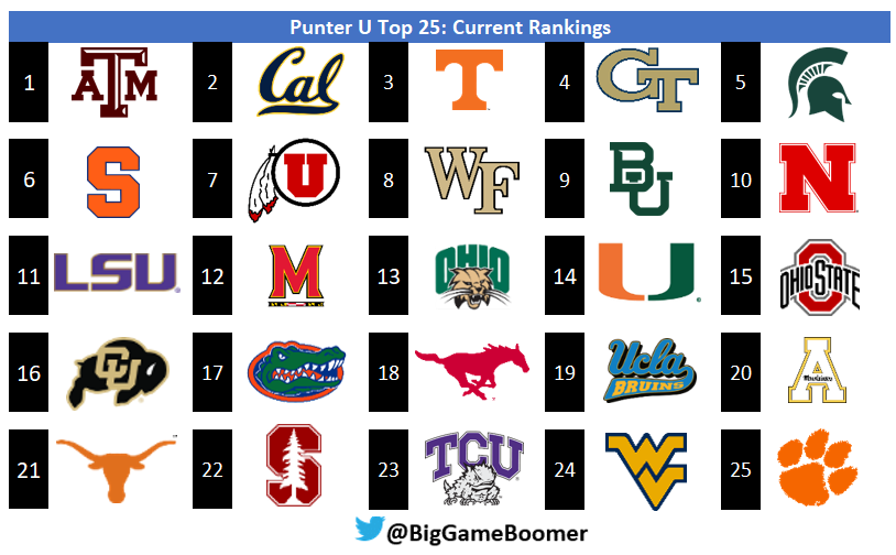 RT @BigGameBoomer: College Football: Punter U Top 25: Current Rankings https://t.co/VIJZddZE3i