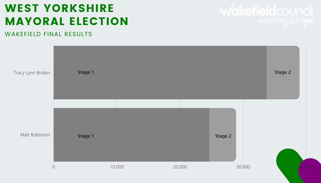 Final results now in for Wakefield. 

To see full final results, visit our website: wakefield.gov.uk/elections/elec…

#WYElects