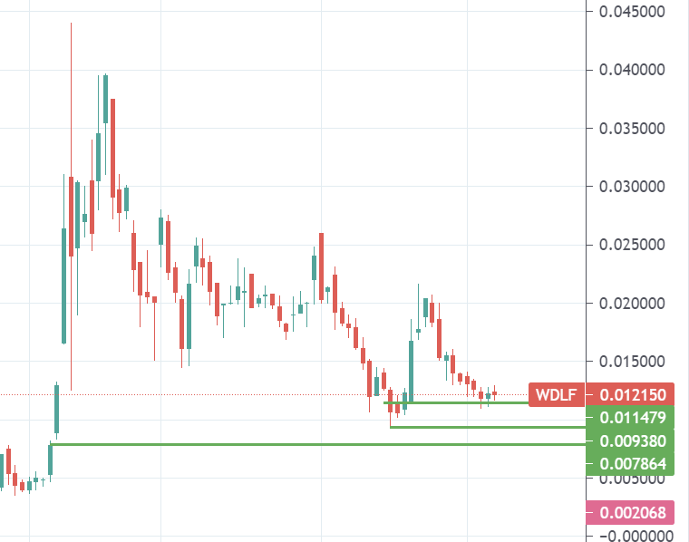 mn_investing's tweet photo. $WDLF 🔥🔥🔥
Hi team WDLF👋
We saw reversal candlestick patters showed up
My buy zone .01-.012
I made profit over 500k my first round💪
I'll hold 3 years this time to make 30 million profit this time🚀📈😇 https://t.co/ThnLd5s9Fi