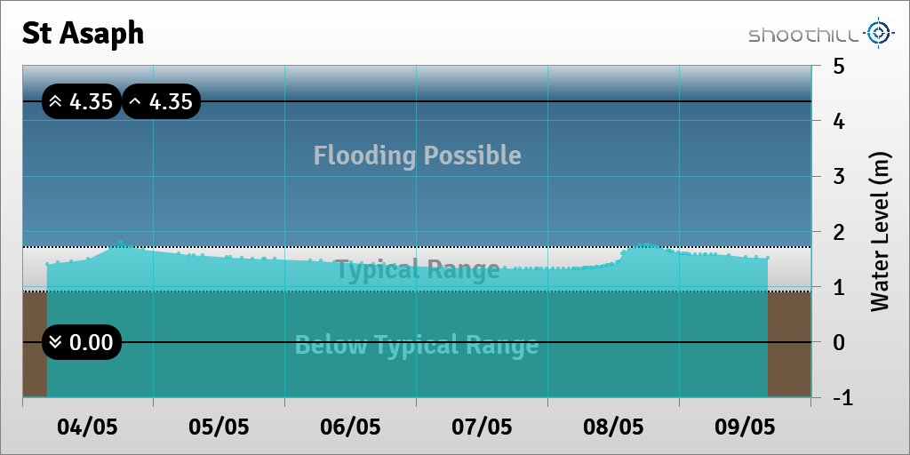 riverlevel_0892's tweet photo. On 09/05/21 at 16:00 the river level was 1.51m. https://t.co/BmaQ7ZboH9