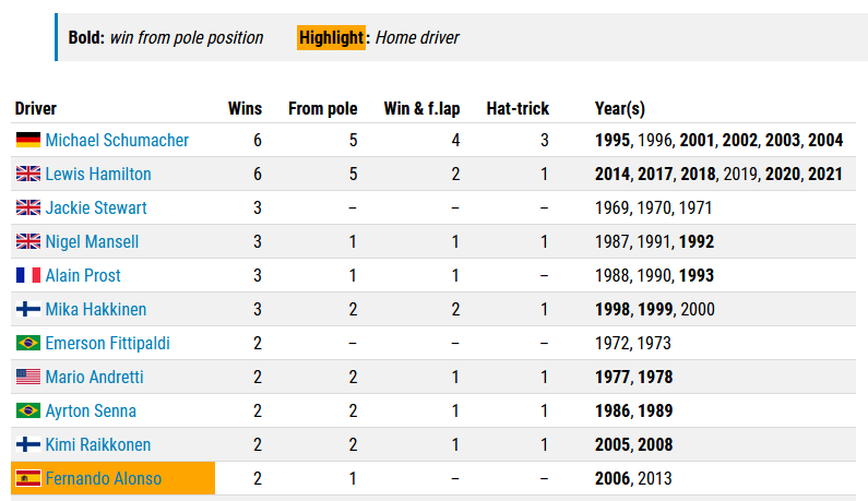 gp_racing_stats's tweet photo. Lewis Hamilton has equaled the record for most #SpanishGP wins (6) moving level with Michael Schumacher. Hamilton has won every Spanish GP since 2017. Also, he had never won the Spanish GP before his move to Mercedes. #F1 https://t.co/WwJekWBZ2o