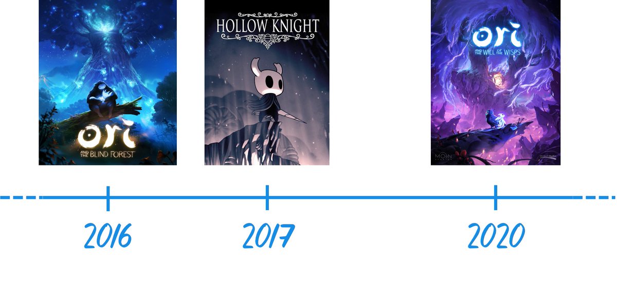 Let's look at the release dates:2016 -> Ori and the Blind Forest2017 -> Hollow Knight2020 -> Ori and the Will of the Wisps When you compare some of the changes they implemented from Ori 1 to Ori 2, you can see that some of them were already present on Hollow Knight.