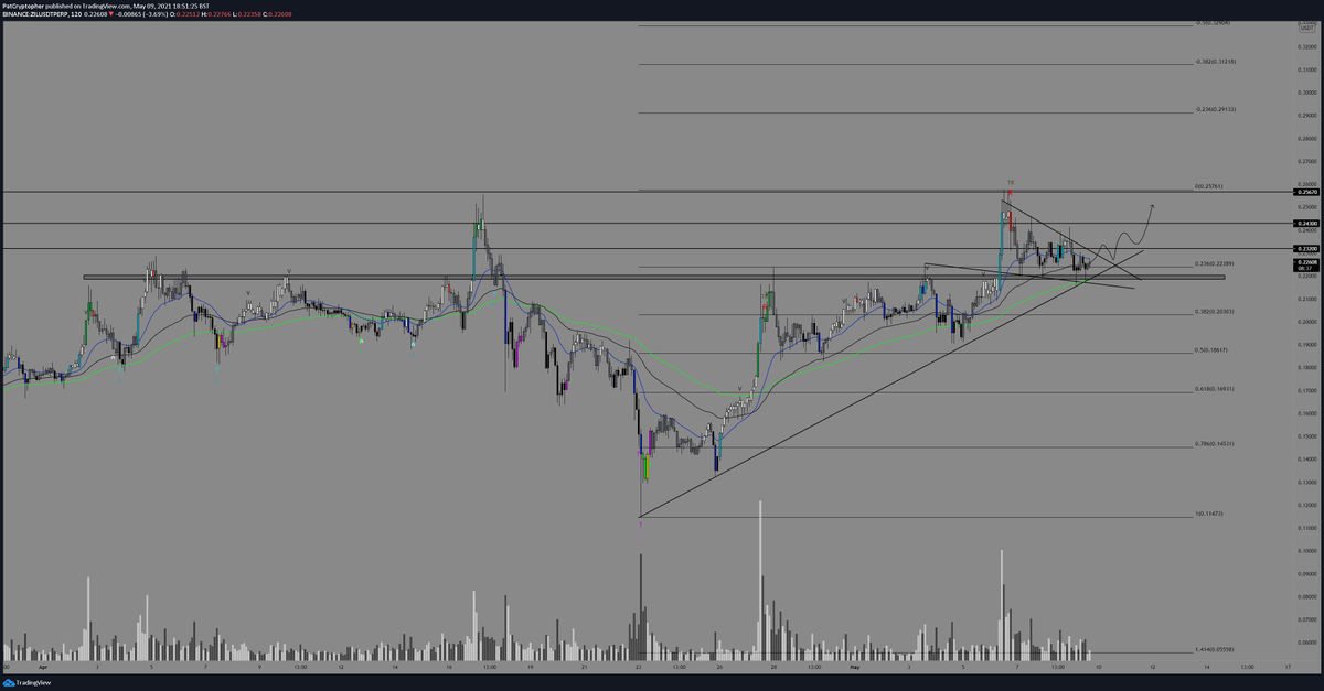 PattaTrades's tweet photo. $ZIL ready for some parabolic moves. USDT &amp; BTC pairs primed. $ZILBTC flipped key level. Hope you have loaded up 🤝⚡️ https://t.co/C4GoRTjcXR