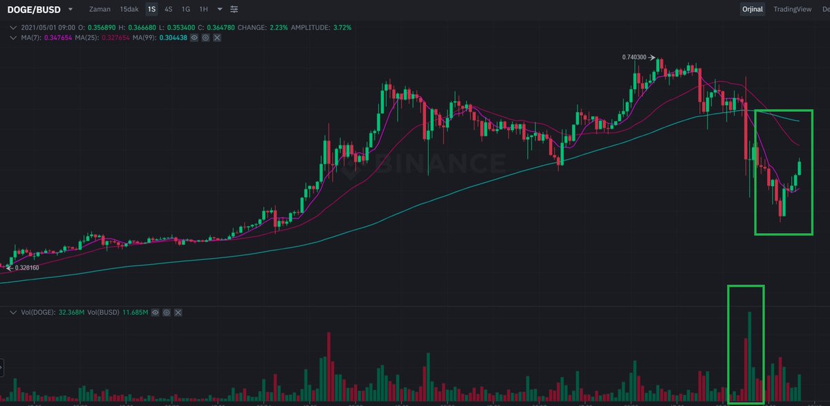 John_Locke_Next's tweet photo. Ones are buying doge again...#Shitish https://t.co/hhHHf2QOUz