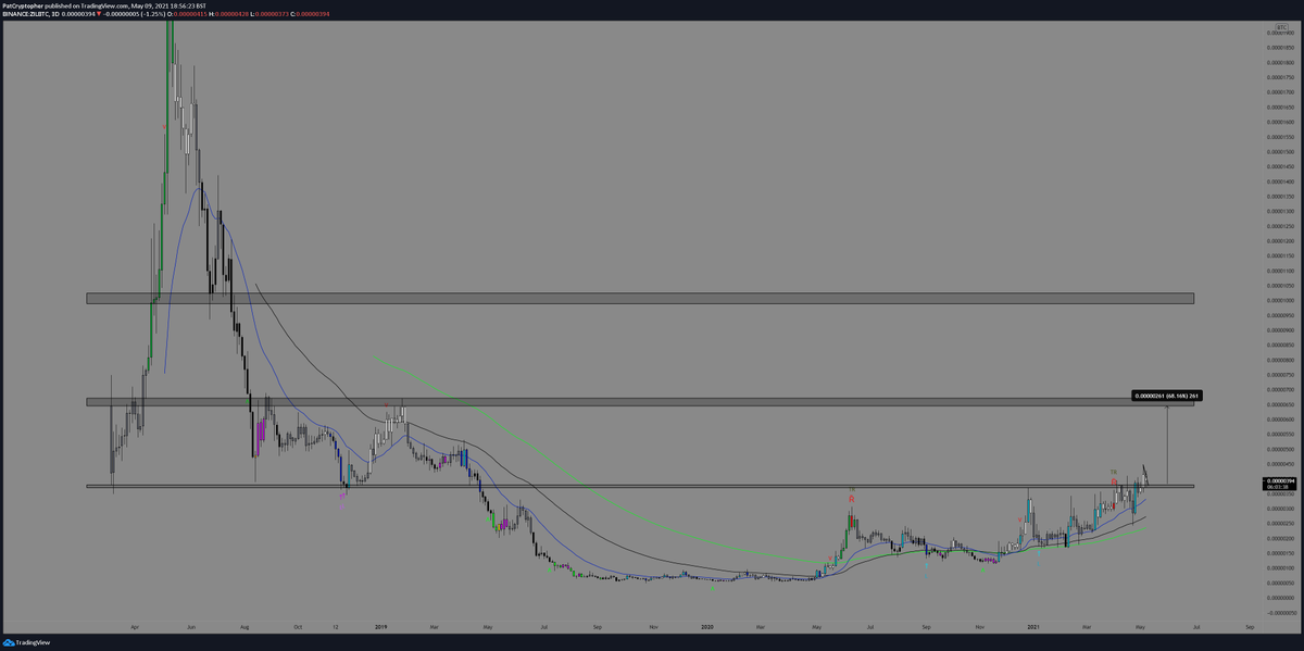 PattaTrades's tweet photo. $ZIL ready for some parabolic moves. USDT &amp; BTC pairs primed. $ZILBTC flipped key level. Hope you have loaded up 🤝⚡️ https://t.co/C4GoRTjcXR