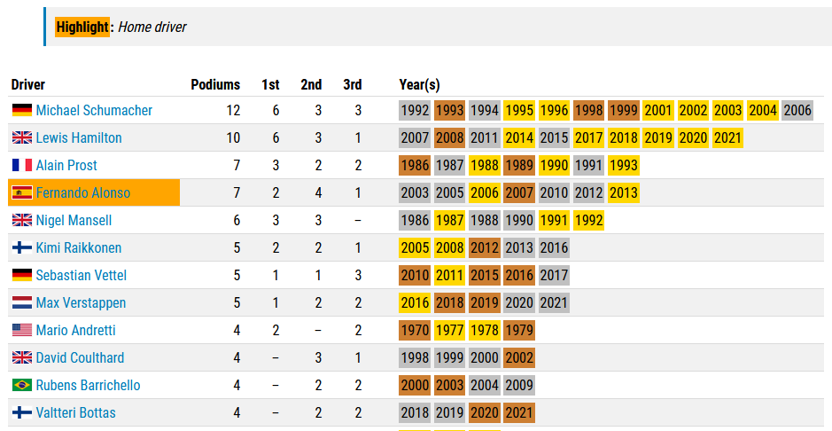 gp_racing_stats's tweet photo. Lewis Hamilton is the second #F1 driver, after Michael Schumacher, to score 10 podiums at the #SpanishGP. Max Verstappen made it five podiums in seven races in Spain as Bottas claimed his fourth. https://t.co/l21Jz8SHte