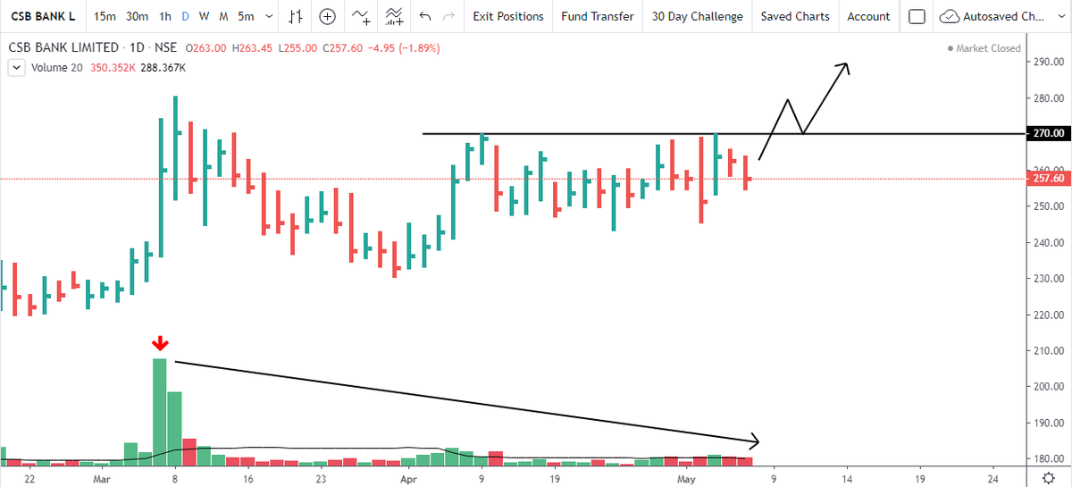 tradingmonk_rj's tweet photo. #CSB_BANK
Tight contraction in price since last one month.
Expecting good fireworks above 270.
Planning to enter with 30% qty. at CMP tomorrow and the rest 70% above 270.
Reason: Good Q4 nos. https://t.co/1XqDwbUmvy