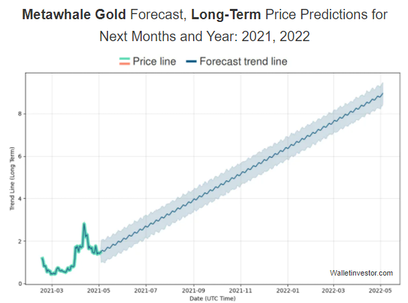 defi_labs_'s tweet photo. Do you like forecasts? @WalletInvestor $MWG forecast for 1 year is $8.9. $38.47 over the next 5 years.
What's your take?

Forecast:
https://t.co/j6N9iQjAUu

#uniswap #DeFi #fud https://t.co/P4RF8OlNYn