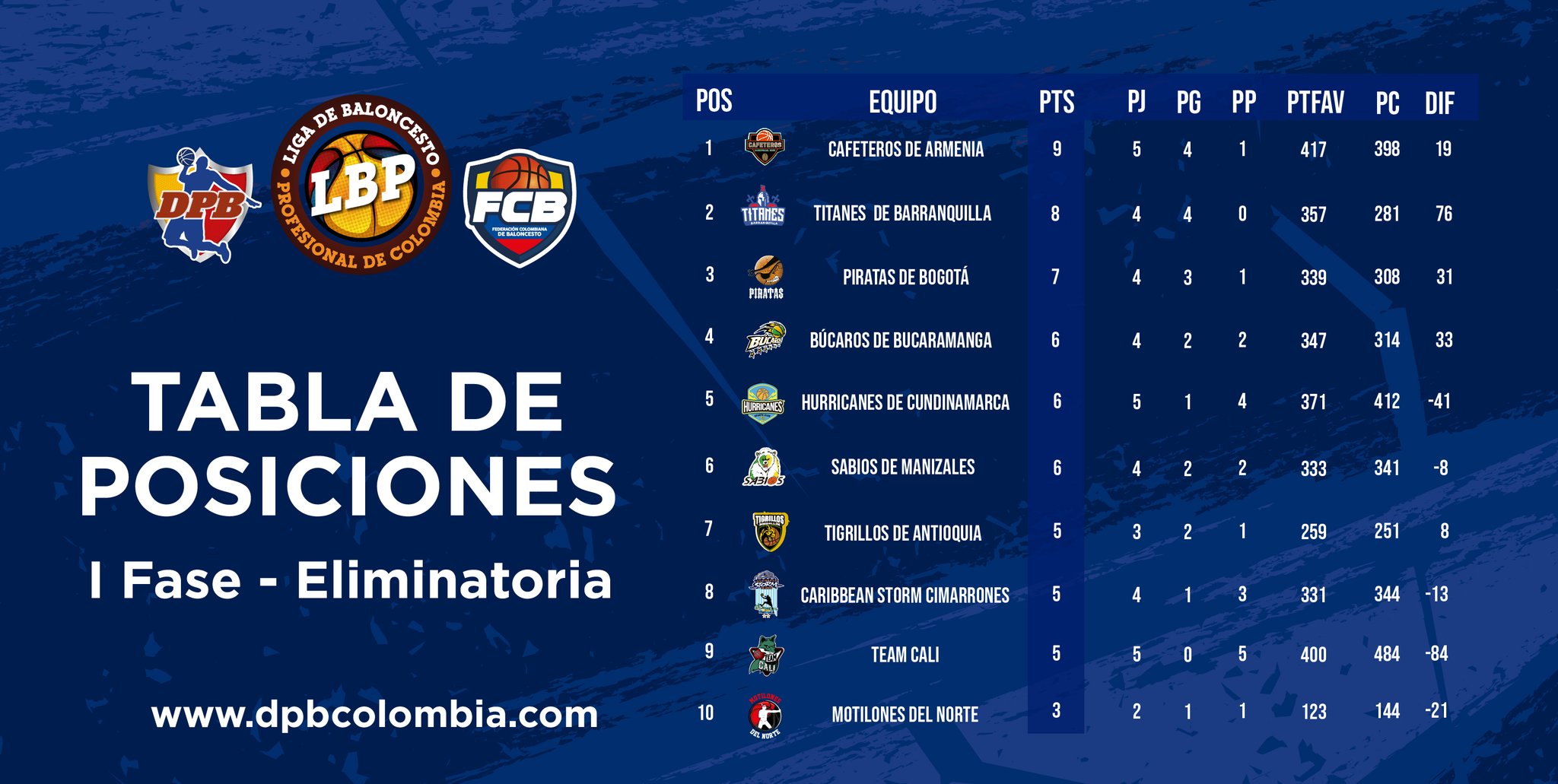 DPB Colombia on Twitter: "#LBP2021-1 | ¡ASÍ ESTÁ LA DE POSICIONES 📈📉 la tabla de posiciones de la Profesional de Baloncesto en esta primera fase eliminatoria, en la cual
