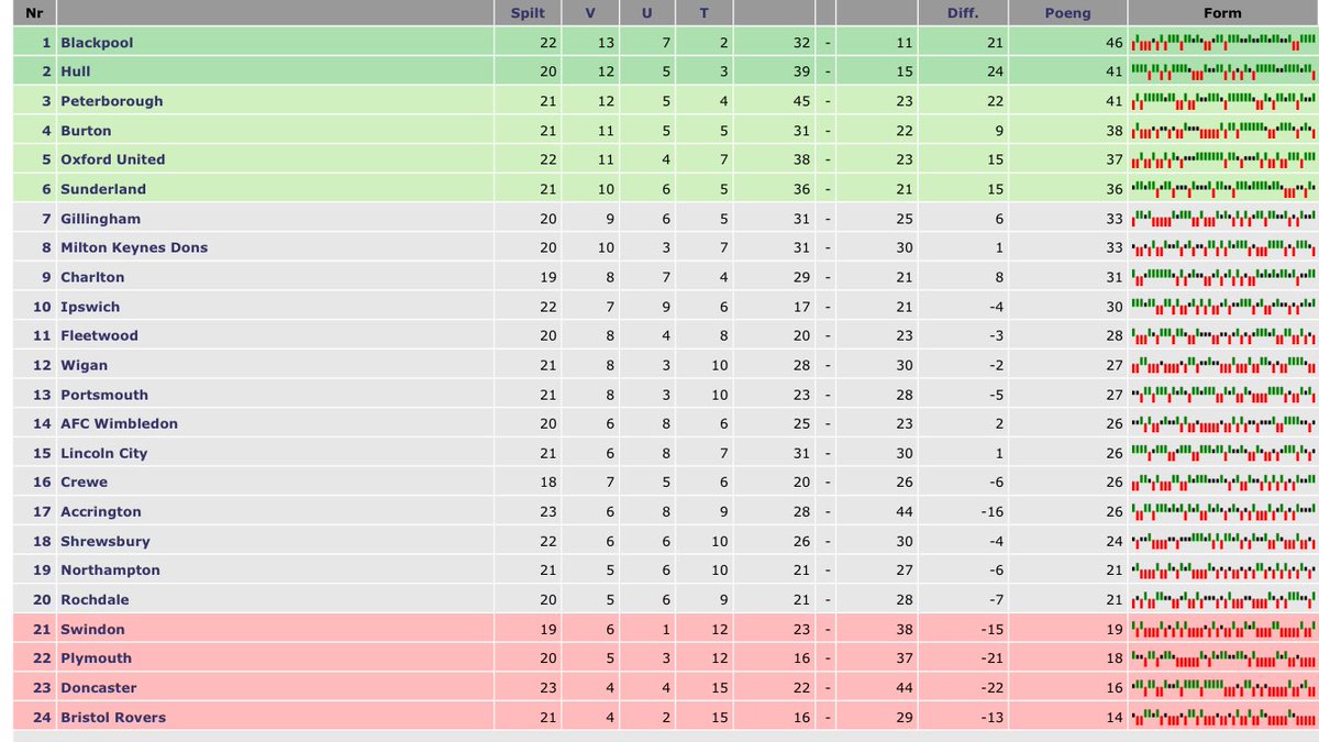 MancienneTable's tweet image. It ends like this. Thank you for following this small funny League! 
Ironic that we would go up against OX U in the play offs after the game today. 
Anyone fancy us in the play offs? #bafc #brewers