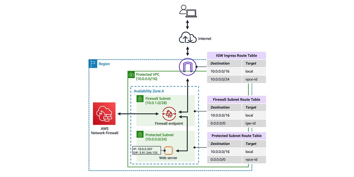 gzunigah's tweet image. Hands-on walkthrough of the AWS Network Firewall flexible rules engine amzn.to/3u4fyWw #AWSNetworkFirewall #Intermediate200
