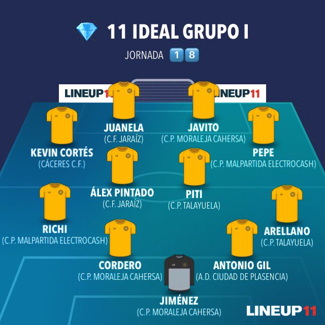 ‼️ Ya está AQUÍ ‼️ 🔝🤙👌🙌🚀

1️⃣1️⃣ ideal de la Primera División Extremeña (@casaprimeraextr)

- GRUPO 1️⃣ -

JORNADA  1️⃣8️⃣ 😉🤙🚀⚽️

<a href="/topfutbolextre/">futbol Extremeño</a> <a href="/FutbolExtremeo1/">Actualidad Futbol Extremeño</a> <a href="/laterceraextre1/">FUTBOL EXTREMEÑO</a> <a href="/LGrupo14/">Grupo14yfutbolExtremeño</a> <a href="/analizadordepo1/">Analizador Deportivo</a> <a href="/FUTBOLEANDOFM/">FUTBOLEANDO FM 3.0</a> @DeportesCexTV <a href="/enjuegoCEX/">Extremadura en Juego</a> <a href="/JorgeAbizanda/">Jorge Abizanda</a> <a href="/cfjaraiz/">Club de Fútbol Jaraíz.</a>