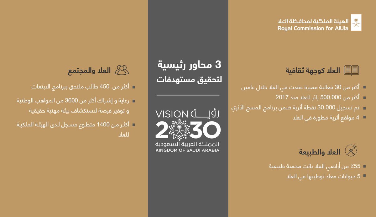 RCU_SA's tweet photo. نحتفي بخمسة أعوام ومعها الإنجازات ضمن “رؤية السعودية 2030”، واكبنا في @RCU_SA تحقيق مستهدفات الرؤية، من خلال 3 محاور؛ لتكون #العلا وجهة عالمية رائدة للفنون والتراث والثقافة والطبيعة. 
#رؤية2030واقع_يتحقق https://t.co/d5t5N2aoHd