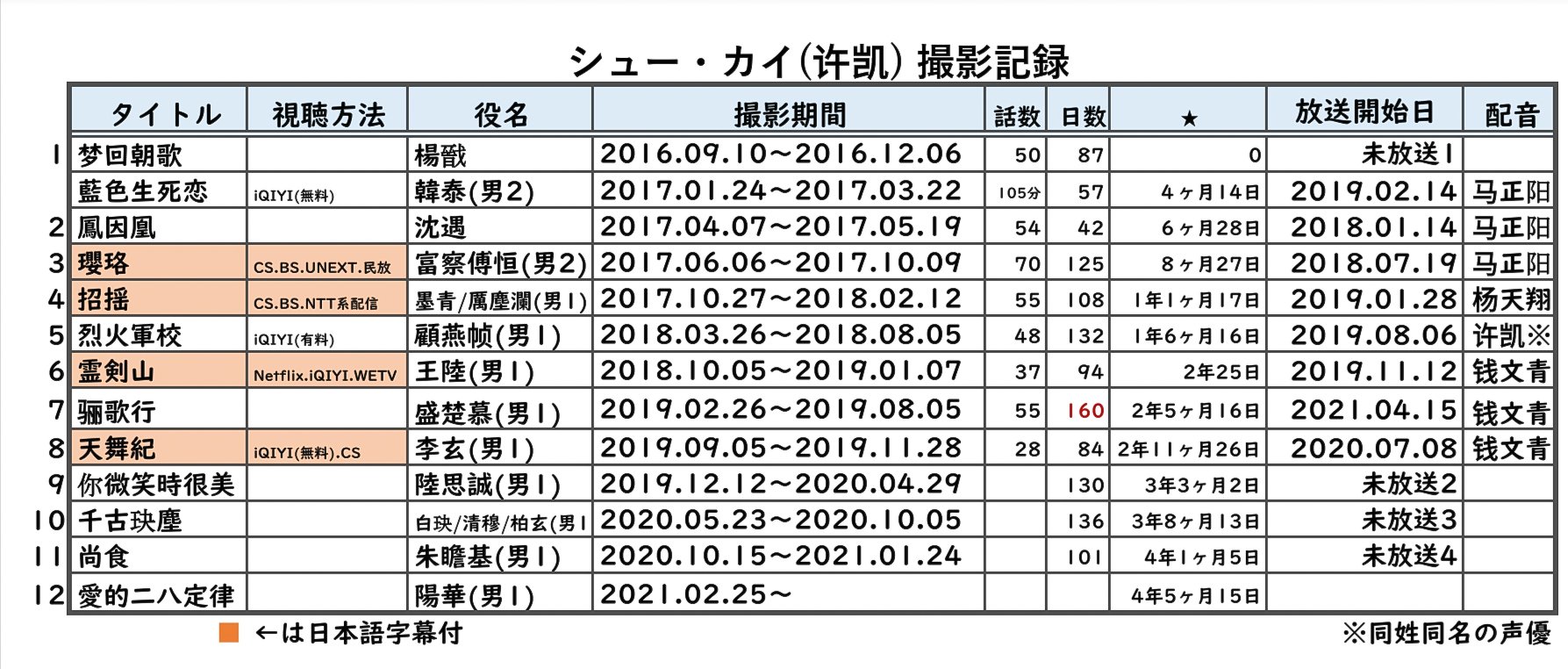 茜音1 シューカイ许凯xukai推し 中国ドラマ もうすぐ シューカイ 主演の 天舞紀 が Lalatv 日本初放送 おさらい シュー カイ 撮影順 瓔珞 17年10月 招揺 18年2月 霊剣山 19年1月 骊歌行 19年8月 天舞紀 19年11月