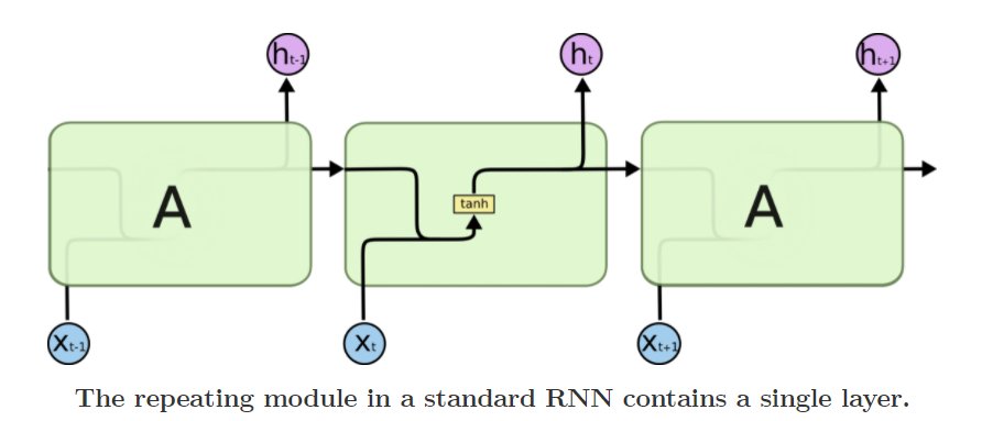 Here we see the standard RNN repeating module which consists of only a single tan h layer