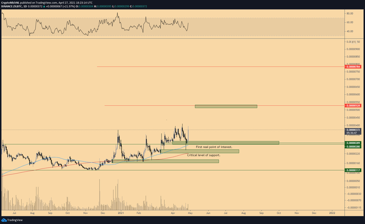 CryptoMichNL's tweet photo. Didn't tweet too much recently about $ZIL, but it's looking massive.

Holding 100-Day and 200-Day MA + critical support &amp; great bullish news today. 

Expecting 500 &amp; 800 sats possible in the coming period. https://t.co/RXjczCgRqV