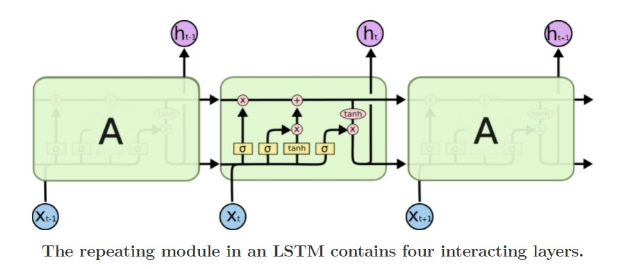 However, in LSTMs the repeating modules are more complex