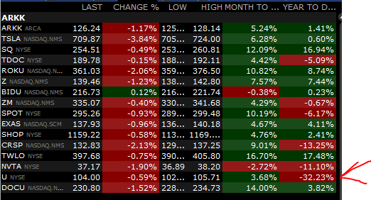 BacardiTrader's tweet photo. No me extraña que $U sea la emisora con el peor desempeño YTD de los principales holdings de $ARKK $U $TSLA $SQ #INSIDETRADERs #Bacachoknows https://t.co/sCwfbPs6z3
