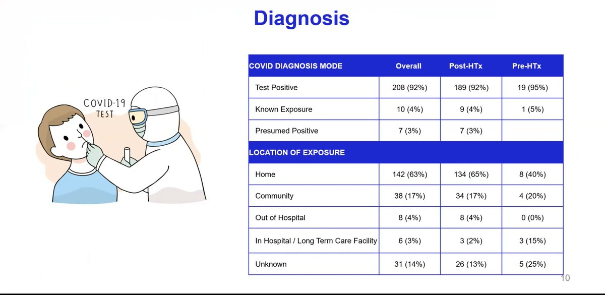 Results: Diagnosis was mostly made based on the results of a positive #COVID19 test and the majority were exposed in the home.