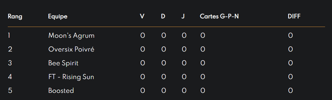 Les résultats des matches de placement de l'AFO sont tombés pour nos Oversix Poivré. Ce sera donc en division 4 - Poule 2 qu'ils évolueront dès Jeudi 29 Avril contre @LCO_Moons_Agrum