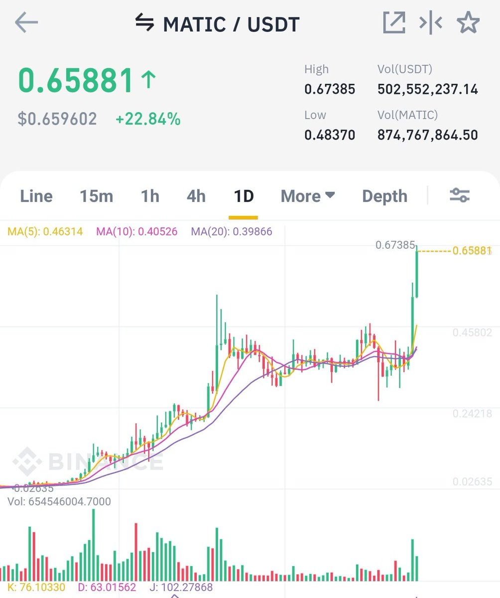 iamchrisani's tweet image. Our trade signal on $Matic @0xPolygon 
Since 6th April is now over 70% in profit 

#Cryptohub 
#Daba 
To the moon 
Earth is boring 🚀🚀🚀🚀