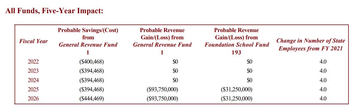 What is the cost of this bill? $125 million a year. But that's not it. Take a look at the breakdown. $31 million is going to come out of our schools. (7/8) https://capitol.texas.gov/tlodocs/87R/fiscalnotes/pdf/HB00570H.pdf#navpanes=0