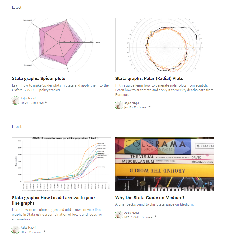 AsjadNaqvi's tweet photo. The Stata Guide (https://t.co/QpN57hOULU) is slowly growing with over 180 subscribers now. On average three articles are added each month and the topics covered are branching out. A lot more is planned on the dataviz side but I also want do more on the research side. https://t.co/pHHnJM1emi