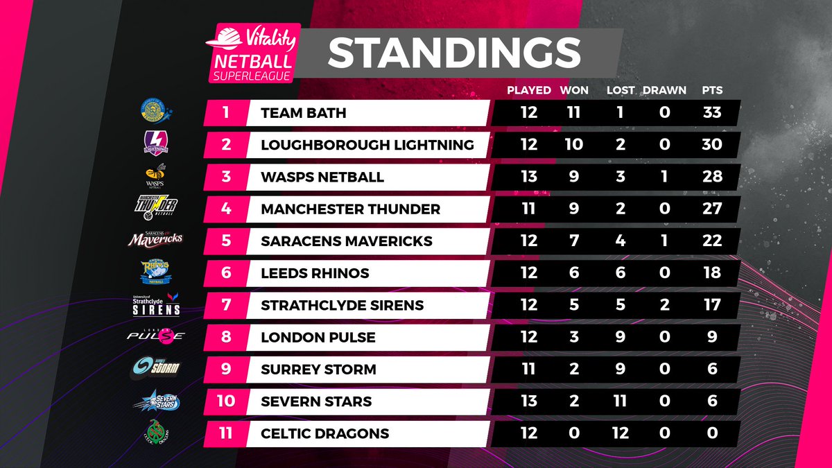 Where we're at after Round 12 👇

The table is truly taking shape as teams begin life in London 📊

Are you happy with your side's progress? 🤔