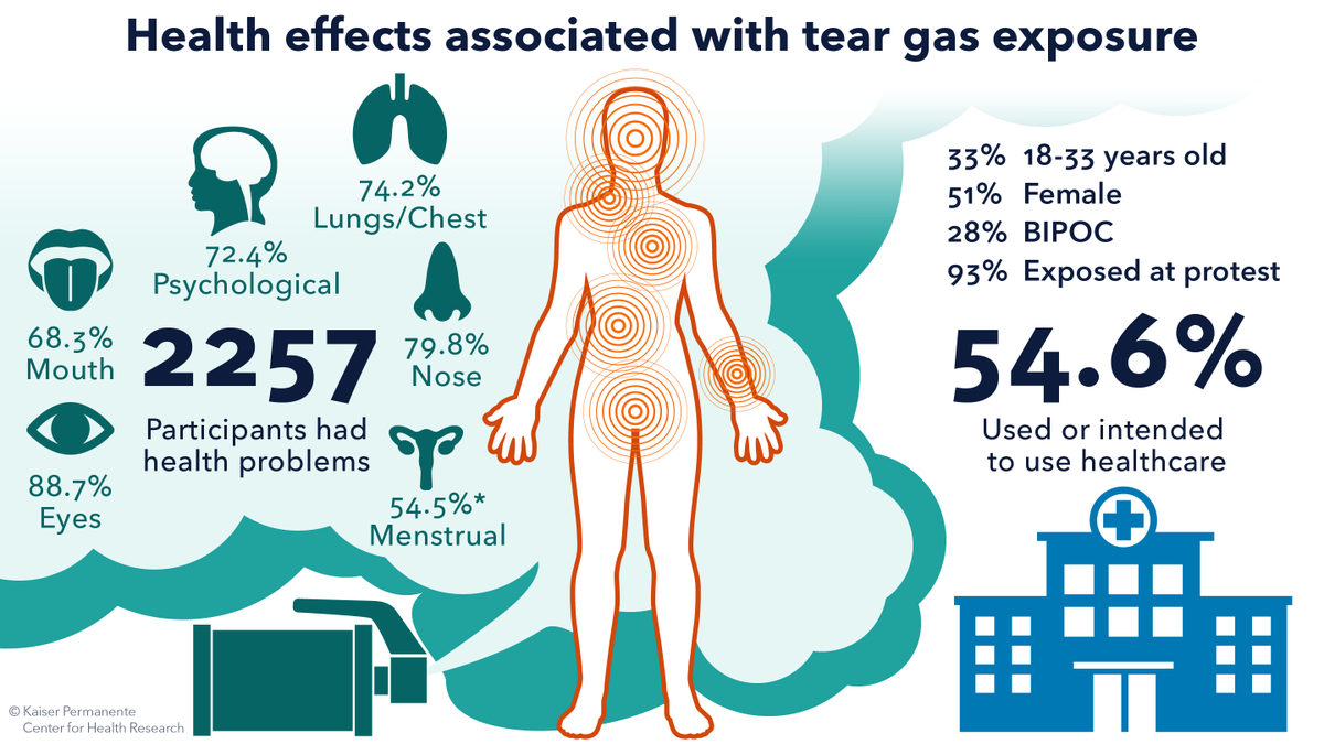 DRivlev's tweet photo. Civilians exposed to #TearGas report physical and psychological health issues that last for days. Please read our report on the use of tear gas in #PortlandOregon #publichealth 
https://t.co/6tCbyGwxJm https://t.co/6Y9zOLvMnJ