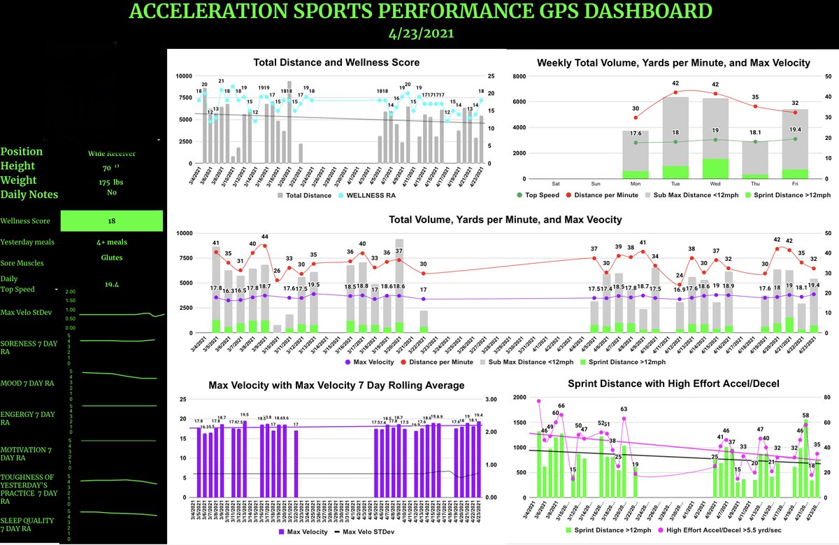 CoachNiklos's tweet image. Pre/Post In-Season results  (11  athletes) @accelerationpro

⬆️22% RSI
⬆️5% Bench Velocity
⬆️11% Squat Velocity

Athletes wearing GPS units  (2  Athletes)
⬆️7% Max Velocity

No practice/games missed due to injury

Training for pictures on game day, not training day  #NotTheSame