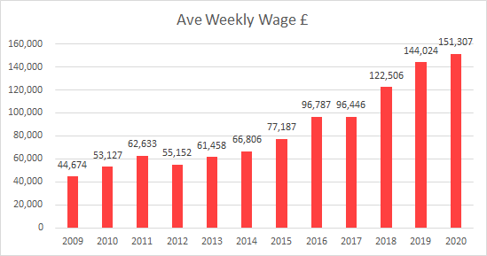 Liverpool ave weekly wage now exceeds £150k but wages still only two thirds of income.