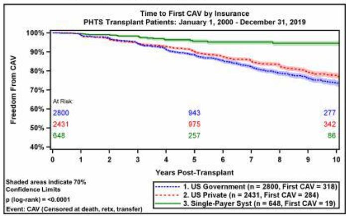 Results by #healthinsurance type (Post #Transplant survival, #rejection, hemodynamically significant rejection, and #CAV:
