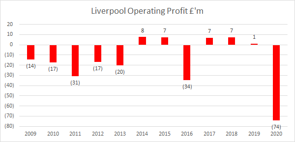 Combination of Covid related lower income & higher costs meant that Liverpool had first loss from day to day activities since 2016. FSG approach is to break even on operations & make profit from player sales.