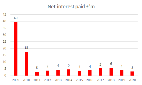 Liverpool do have some borrowings but some is from FSG. Interest costs are a relatively benign £3m. Much lower than when the clowns were in charge.