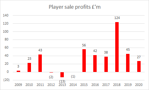 Liverpool have had significant profits from player sales in recent years following departure of Coutinho, Sterling & Suarez, as well as being Bournemouth's feeder club for a short period. 2019/20 was more modest with just £27m.