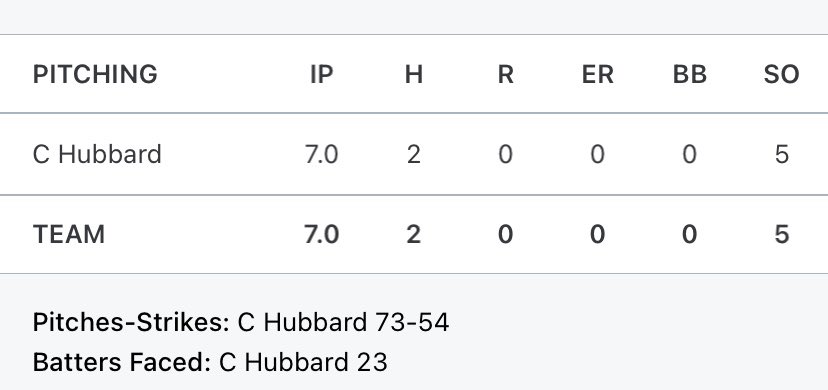 Carter Hubbard (@carterhubbard12) on Twitter photo 4th shutout this year good win vipers <a href="/AustinCore4/">Core4BaseballAustin</a> <a href="/GPSTEXASBASEBA1/">GPS LEGENDS BASEBALL</a> <a href="/Viper_Baseball/">Vandegrift Viper Baseball</a> 4th shutout this year good win vipers <a href="/AustinCore4/">Core4BaseballAustin</a> <a href="/GPSTEXASBASEBA1/">GPS LEGENDS BASEBALL</a> <a href="/Viper_Baseball/">Vandegrift Viper Baseball</a>