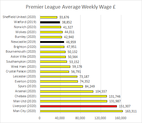 Liverpool ave weekly wage now exceeds £150k but wages still only two thirds of income.