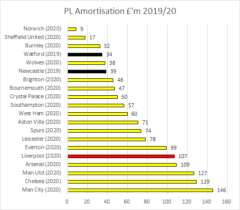 The other player related cost is amortisation (transfer fees spread over contract life). Liverpool's amortisation cost fell by £5m reflecting a quiet year in the transfer market and so relatively low by G6 standards.