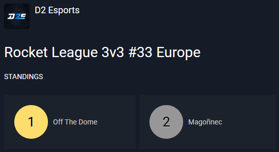 Congratulations to the winners of the #RocketLeague Tournament #33 Europe 🏆

🥇@Dansku031
🥇<a href="/LexxaRL/">Lexxa</a>
🥇@DoggoRL_

Also congratulations to the runner-ups

🥈@AltyRL
🥈<a href="/BloodyRL_/">Bloody</a> 
🥈<a href="/R3dyyy1/">R3dyyy</a>