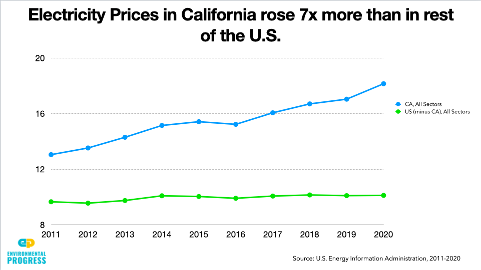 "We are in a rate crisis with electricity costs growing faster than inflation, inequity rising, & wildfire costs coming," said the public advocate at the Cal Public Utilities CommissionCalifornia rates increased 7x more than they did in rest of US  https://www.utilitydive.com/news/californias-dilemma-how-to-control-skyrocketing-electric-rates-while-buil/597767/