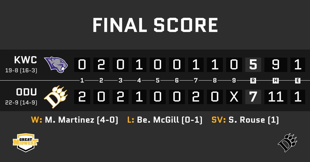 ODU Panthers (@oduathletics) on Twitter photo FINAL | <a href="/ODUBaseball_/">ODU Baseball</a> picks up a huge win over G-MAC leading KWC in Game One of today's doubleheader! Brill and Silva go deep, Martinez improves to 4-0, and Rouse earns his first collegiate save! #ClawsOut FINAL | <a href="/ODUBaseball_/">ODU Baseball</a> picks up a huge win over G-MAC leading KWC in Game One of today's doubleheader! Brill and Silva go deep, Martinez improves to 4-0, and Rouse earns his first collegiate save! #ClawsOut