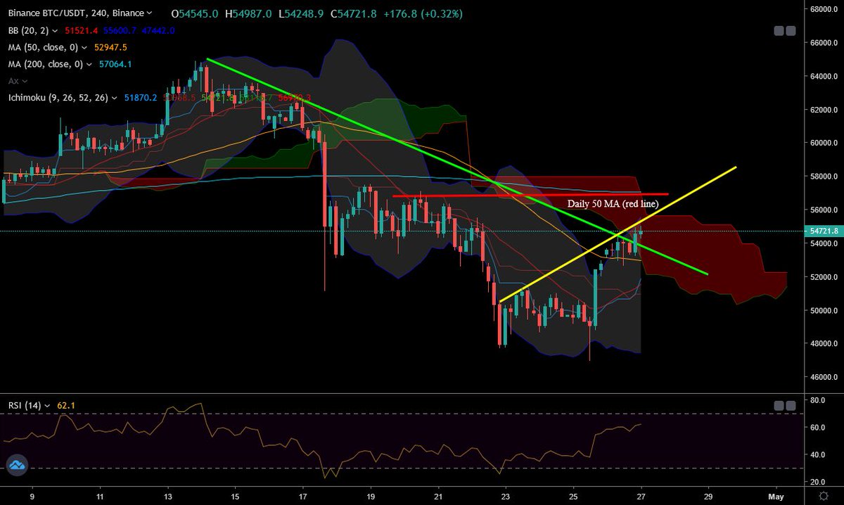 TheCryptoDC's tweet photo. Tm Pace #btc analysis: bars brought out spirits down this past weekend and we are still 11k from ATH! Need to take back the 50 Moving Average and sneak above resistance at $57,500 before we can call the chart #bullish. As always, trade smart and remember #wtfdik https://t.co/r5aNvn2xum