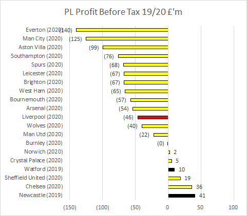 After taking into account player sales and interest Liverpool made a £46m loss before tax. Still modest by PL standards but poor by their own, although once again Covid has distorted the numbers.