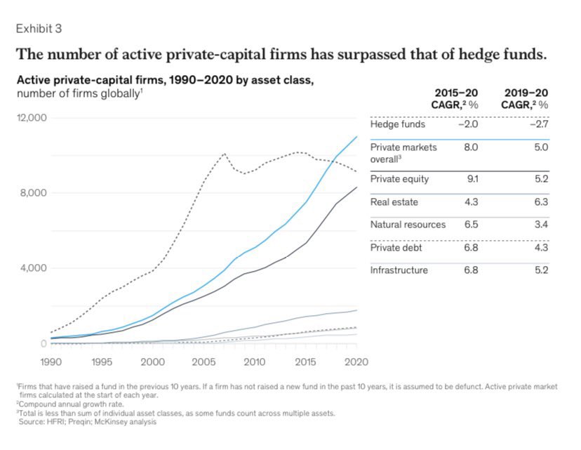 GavinSBaker's tweet photo. Interesting chart from McKinsey via @ROIChristie 

There are now roughly 20% more private capital (VC, PE) firms than hedge funds.

The number of hedge funds has been shrinking since ~2005, when there were 3x more hedge funds than private capital firms. https://t.co/CvtiFG95qB