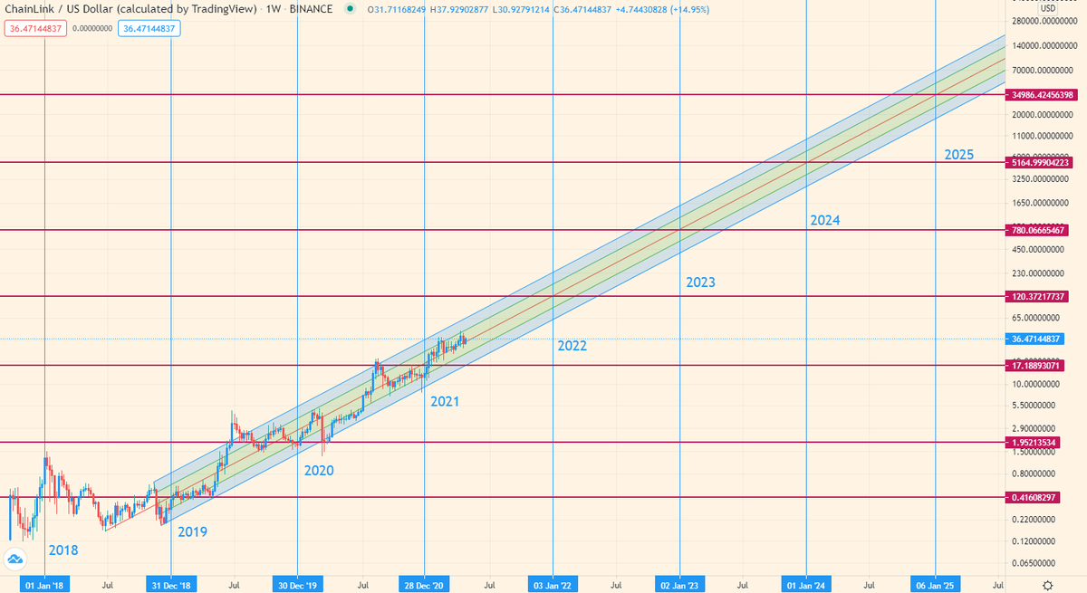 Crypto_BitC's tweet photo. $LINK is a powerhouse! 👑

Vertical Lines = Year ⌛️

Horizontal Lines = Year line intersecting with the median pitchfork line 📈

2019 | $.41
2020 | $1.92
2021 | $17.18
2022 | $120.37
2023 | $780.06
2024 | $5164.99
2025 | $34,986.42

The next 5 years will be glorious! 🙌😎⛓️ https://t.co/UsAVuD1tU4