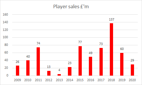 Liverpool player signings lowest since 2012. Matched by sales.